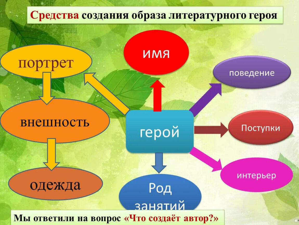 Созданное автором художественное произведение. Средства создания образа. Что такое Художественные средства создающие образы. Образ литературного персонажа. Средства создания художественного образа.