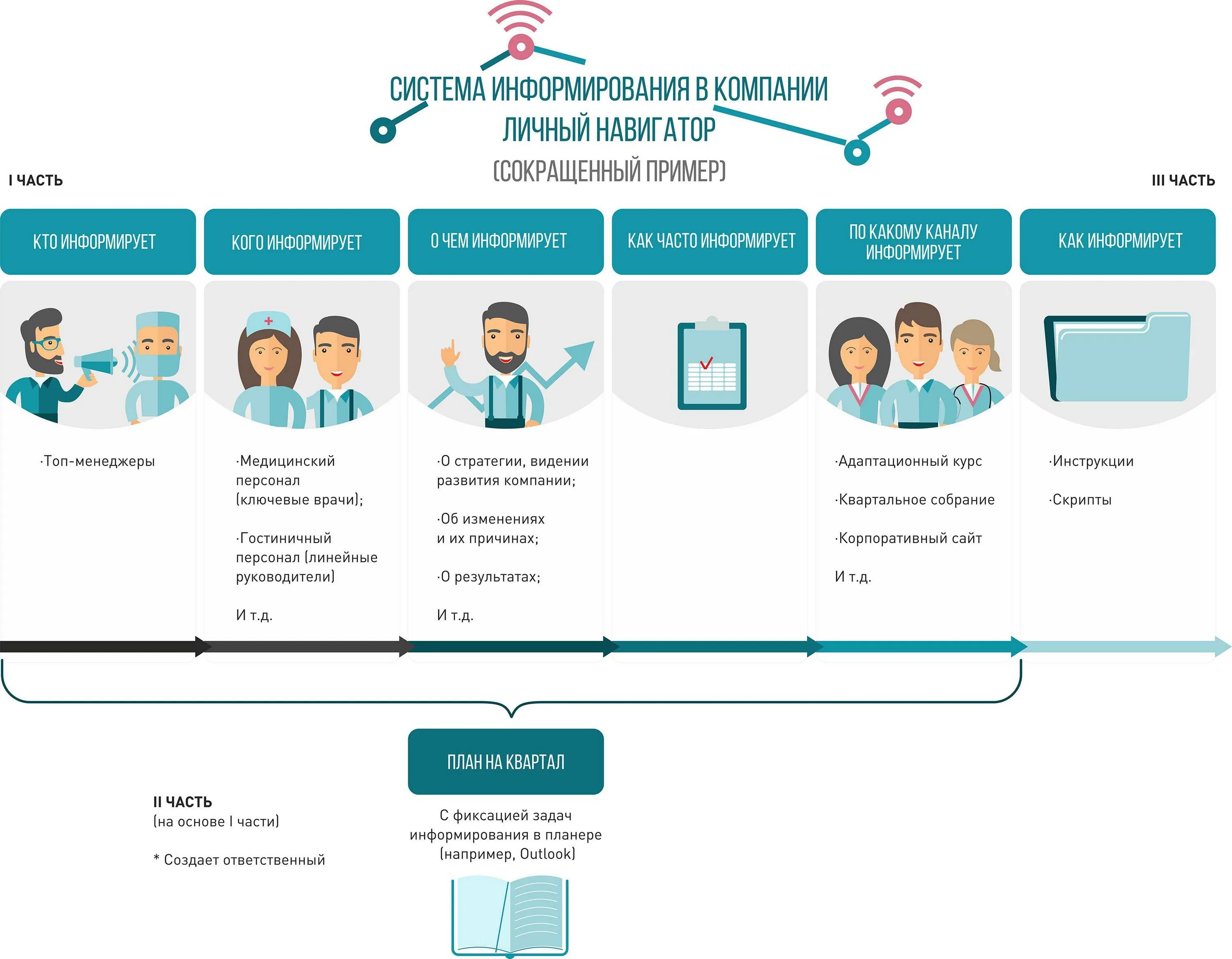 Система электронного информирования. Информирование о фирме. организация системы информирования. способы информирования персонала.