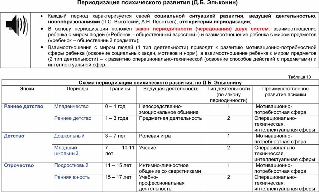 Выготский и Эльконин периодизация. Эльконин периодизация таблица. Периодизация л.с. Выготского и д.б. Эльконина.