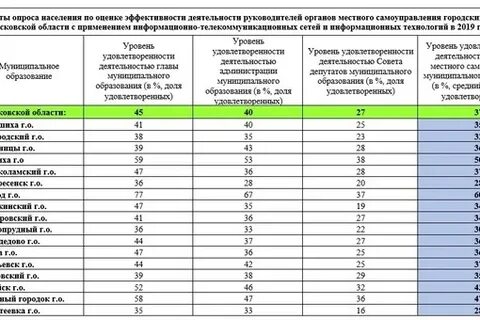 Результаты органов местного самоуправления