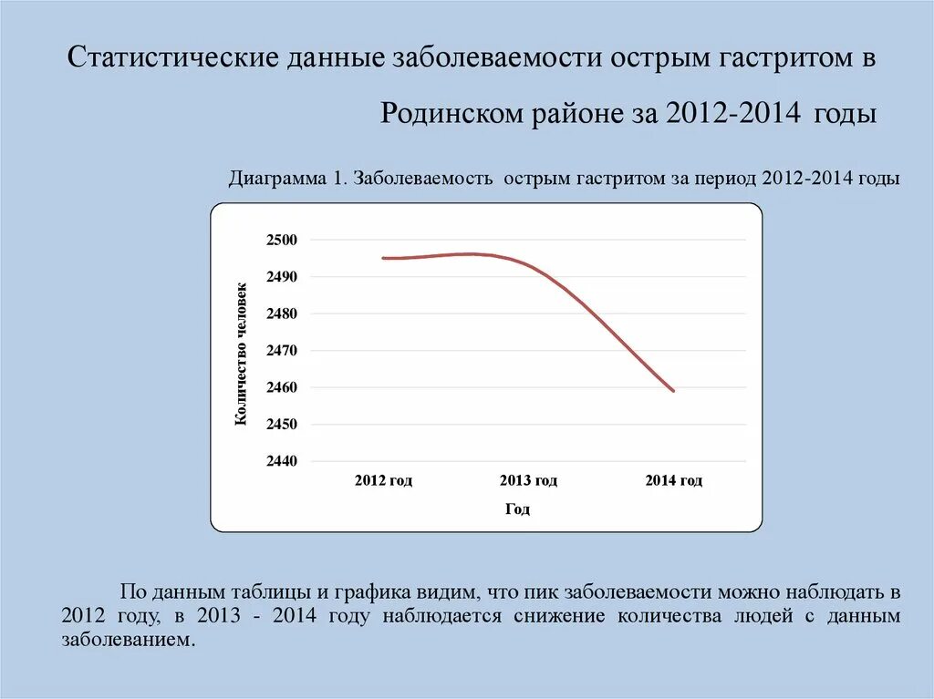 Диаграмма заболеваемости гастритом. Диаграмма болезни гастритом. График заболеваемости информации. Выводы к диаграмме по заболеваемости. Статистика гастрита