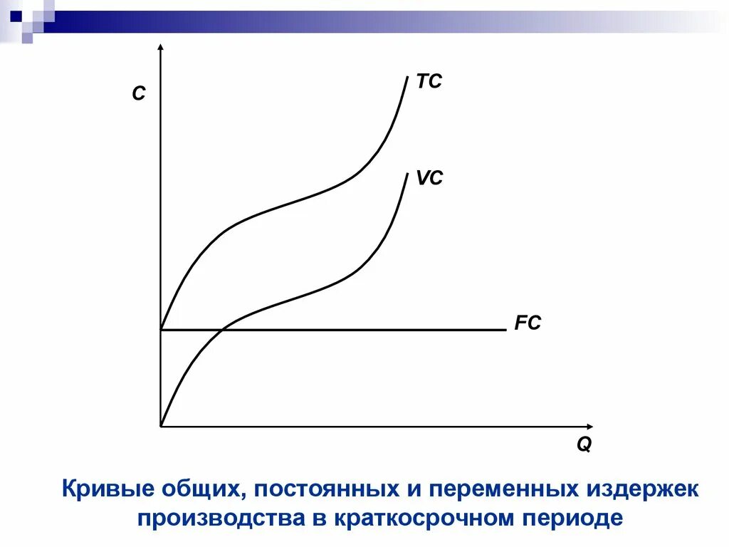 Кривая постоянных издержек в краткосрочном периоде. Постоянные и переменные издержки в краткосрочном периоде. Переменные издержки производства в краткосрочном периоде. Кривая средних совокупных издержек в краткосрочном периоде.