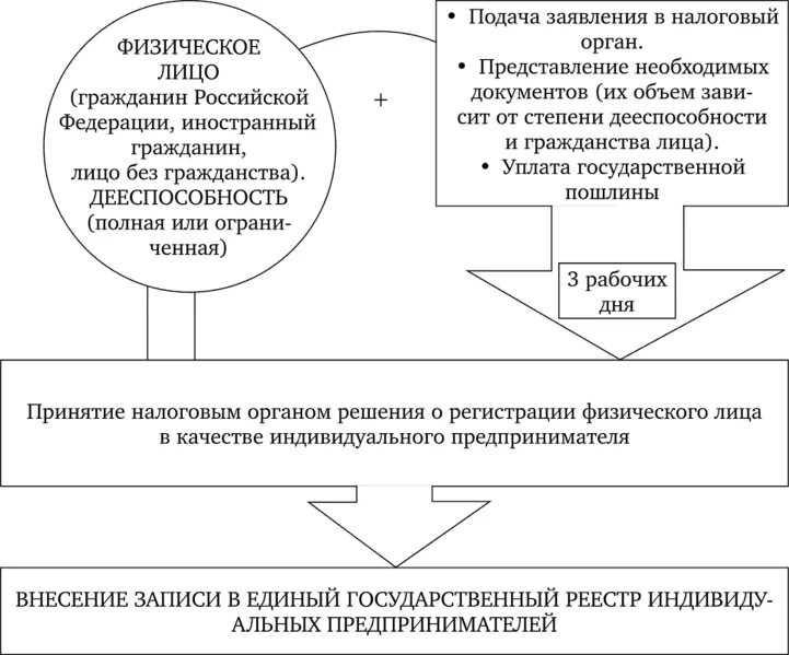 Правовое положение индивидуального предпринимателя. Правовое сопровождение деятельности субъектов предпринимательства. Процесс регистрации физ лица в качестве ИП. Легитимация предпринимательской деятельности.