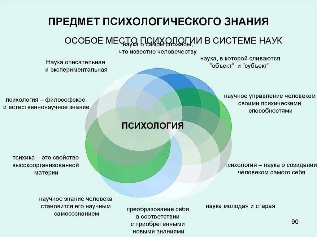 Психология в системе научных знаний. Система наук и место психологии в ней. Психология в системе наук. Психология как наука место психологии в системе наук. Психологические знания.