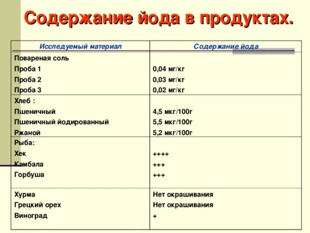 Наличие йода. Орехи содержащие йод таблица. Содержание йода в грецких орехах. Содержание йода в орехах. Содержание йода в хлебе пшеничном.