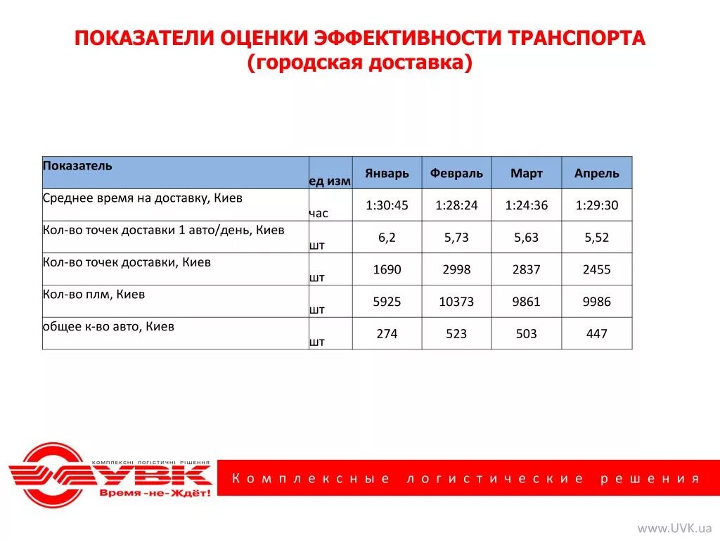 15 показателей эффективности. Показатели эффективности общественного транспорта. Показатели эффективности работы транспорта. Показатели оценки эффективности работы транспорта. Показатели эффективности логистики.