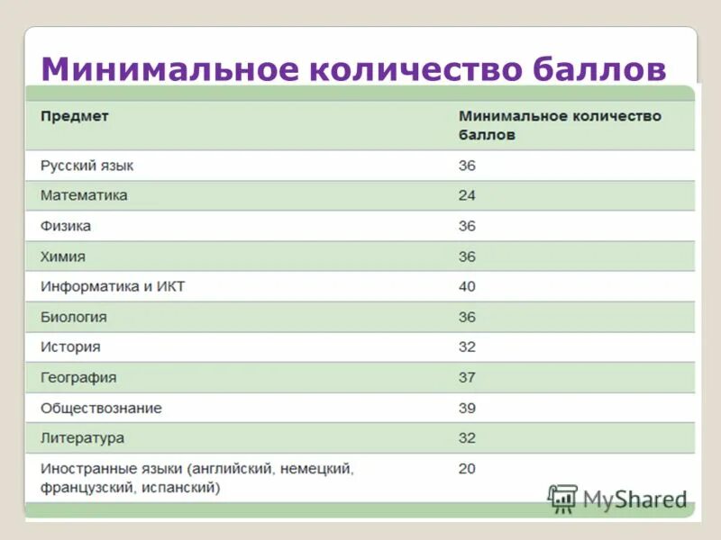 Какие предметы на стоматолога после 11. Сколько нужно баллов чтобы поступить. Сколько баллов нужно чтобы поступить на юриста. Сколько баллов нужно набрать на ЕГЭ. Сколько баллов нужно для биологии.