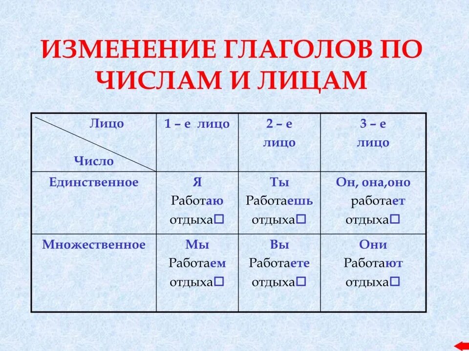 Какую изменяется по родам. Как изменить глагол по лицам. Лица глаголов в русском языке таблица. Изменение глаголов по лицам. Изменение глаголов по лицам и числам.