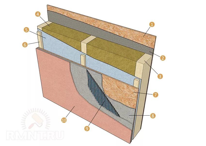 Оштукатуривание стен пирог стены. Пирог стены каркасного дома с ОСБ. Пирог стены ОСБ утеплитель ОСБ. Пирог стены каркасника с ОСБ.