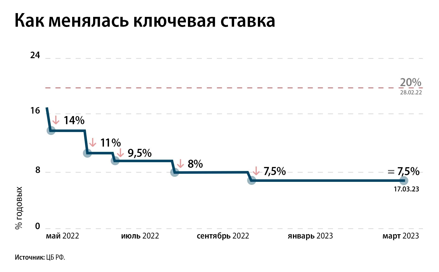 Ключевая ставка. Ставка ЦБ. Заседание ЦБ по ключевой ставке в 2023. Сохранил ключевую ставку. Заседание цб по ключевой сегодня результаты