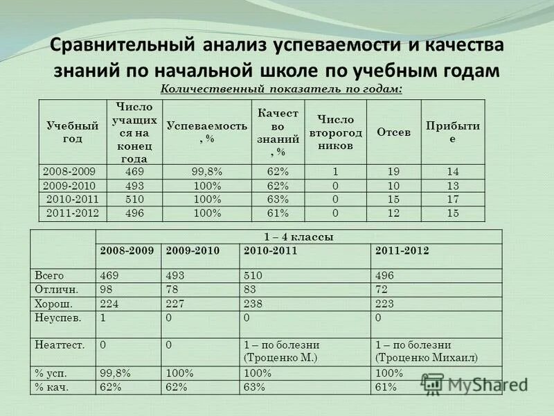 Анализ развития школьника