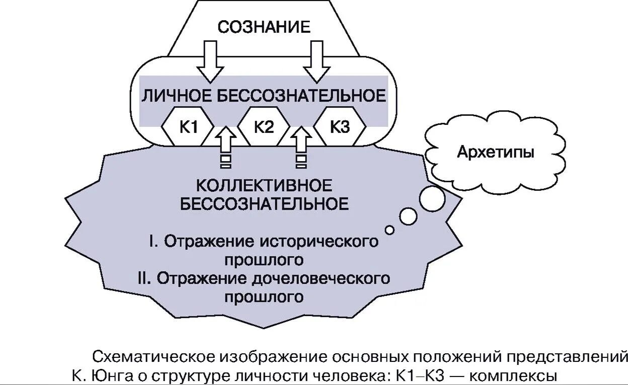 Юнг направление. Структура личности Юнга «коллективное бессознательное». Аналитическая психология Юнга схема. Сознание личное бессознательное коллективное бессознательное. Психологические архетипы личности Юнга.