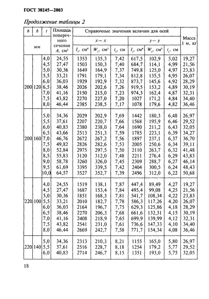 Гост 8639 статус. Труба профильная 80х80х3 ГОСТ 30245-2003 с245. Труба 80х4 30245 ГОСТ. Профиль замкнутый сварной ГОСТ 30245-2003. Профиль 60х3 ГОСТ 30245-2003.