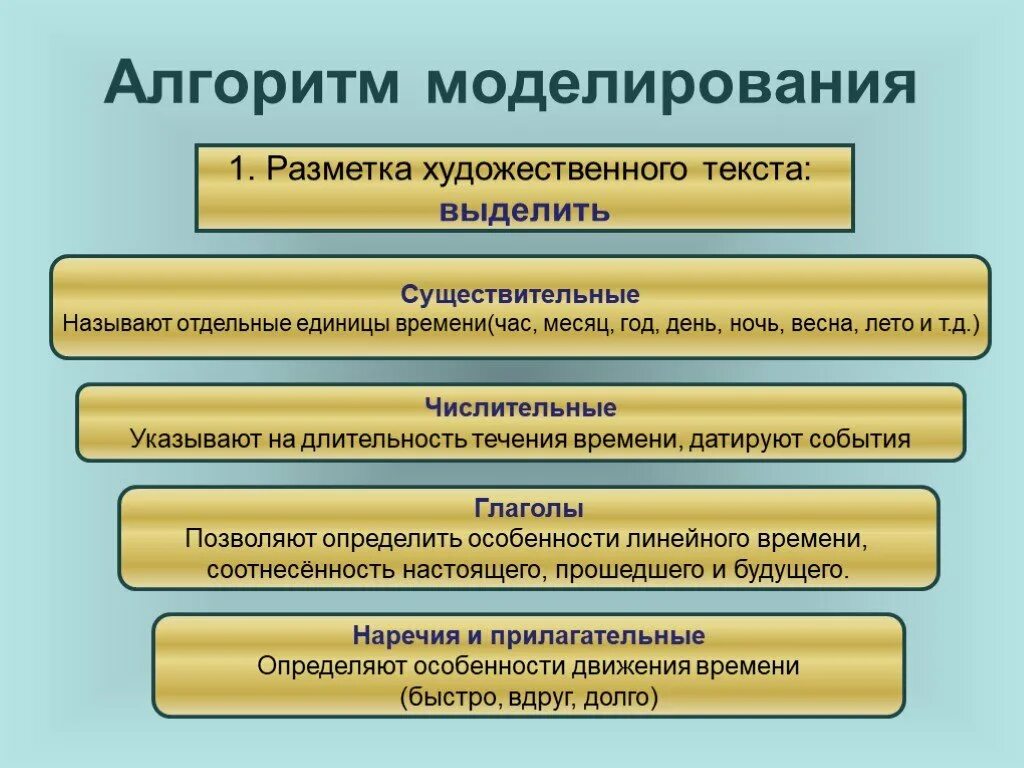 Алгоритм моделирования. Моделирование художественного текста. моделирующий алгоритм. алгоритмы в литературе.