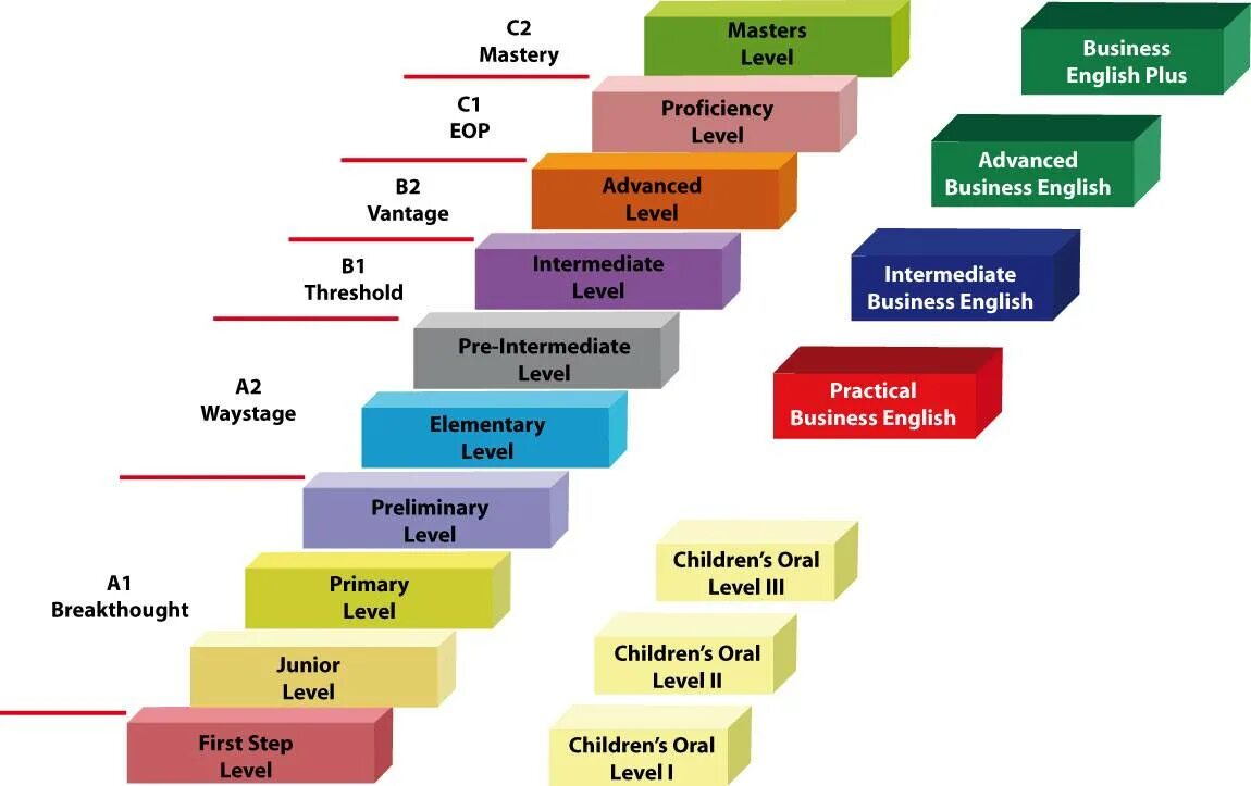 Уровни английского языка. Уровни знания иностранного языка. Уровни английского языка CEFR. Intermediate уровень. Level английского языка
