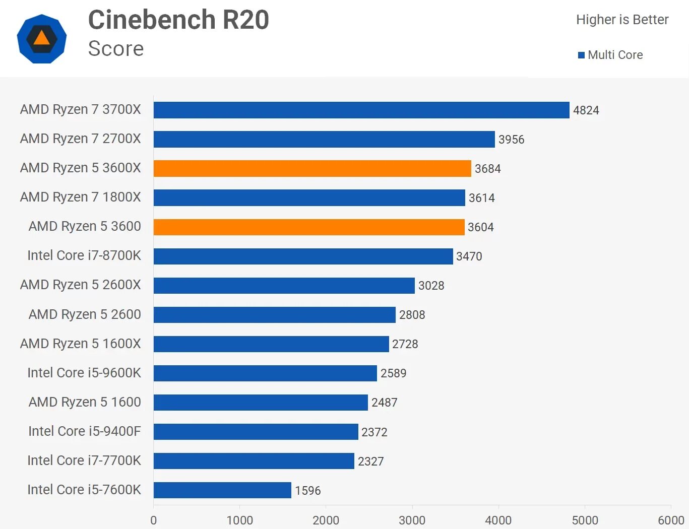 Тест райзен 5. Райзен 5 2600х. Райзен 5 3600. 5 3600 Vs 5 3600x. 5600x Cinebench r20.