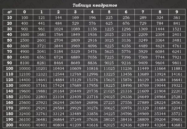 69 квадрат какого числа. Таблица квадратов от 1 до 100. Таблица квадрат 10х10. Таблица квадратов 20736. Корень квадрата таблица.