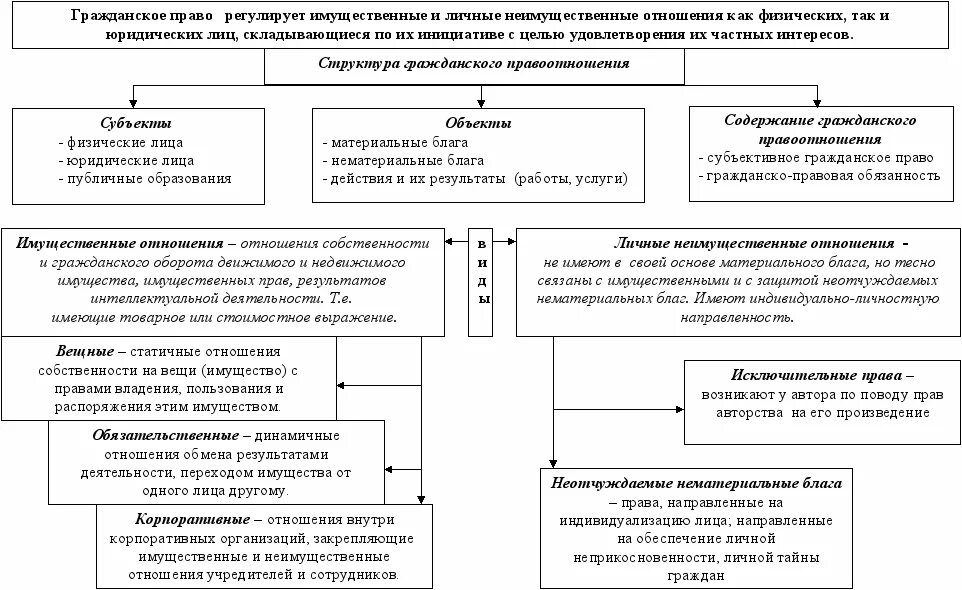 Общие нормы гк рф. Схему «отношения, регулируемые гражданским право. Отношения регулируемые гражданским законодательством схема. Структура содержания гражданского правоотношения схема. Схема отношений регулируемых гражданским законодательством.