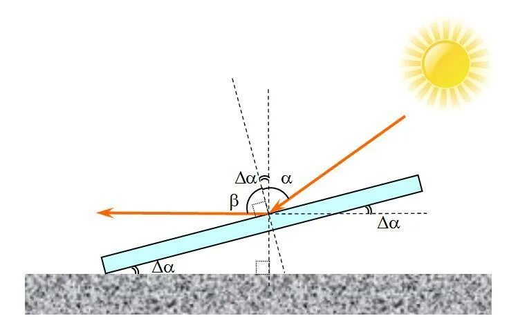Угол солнечных лучей. Под каким углом падают солнечные лучи. Угол наклона солнечных лучей. Солнечные лучи падают на землю под углом. Луч света падает на горизонтально расположенное