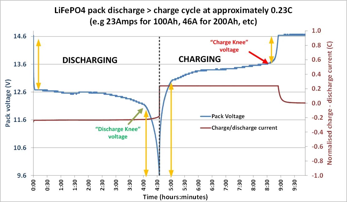Напряжение 4 полностью. Кривая разряда lifepo4 аккумулятора. График разряда lifepo4. Lifepo4 таблица разряда. Таблица заряда lifepo4 аккумуляторов.