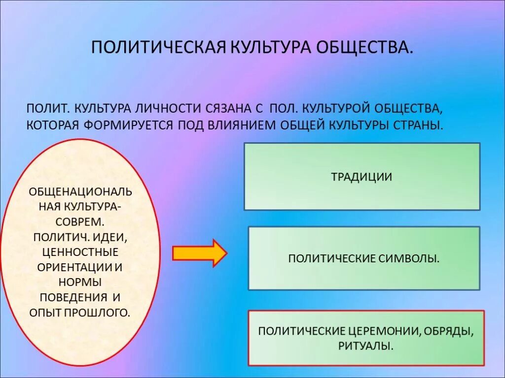 Политическая жизнь общества доклад. Политическая культура общества. Политическая культура личности. Политическая культура общества и личности. Политическая культура это Обществознание.