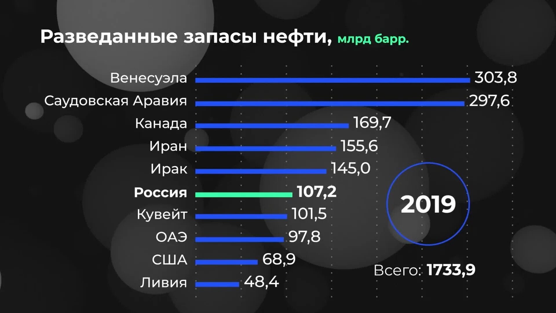 Добыча нефти в россии в цифрах. Запасы нефти. Разведанные запасы нефти в России. Запасы нефти в России в баррелях. Инфографика нефть.