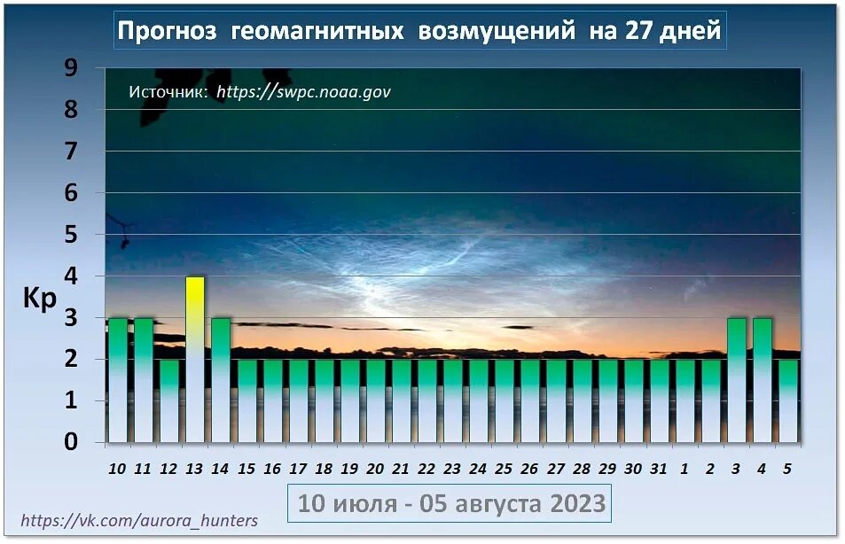 Магнитные бури. Геомагнитная буря. 13 Июля магнитные бури. Магнитные бури в январе 2024. Магнитные бури в марте 2024г в астрахани