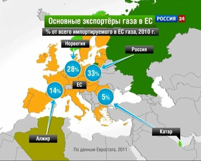 Какие страны поставляет газ. Основные поставщики газа в Европу. Основные поставщики природного газа в Европу. Основной поставщик газа в Европу. Основные импортеры газа Европы.