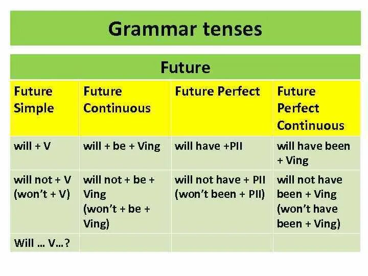 Use future simple or future continuous. Future simple Future perfect Future perfect Continuous. Future simple Future Continuous таблица. Future simple Future Continuous разница. Future Continuous Future perfect simple Future perfect Continuous.