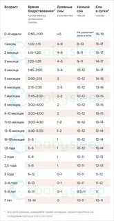Таблица сна и бодрствования ребенка до года