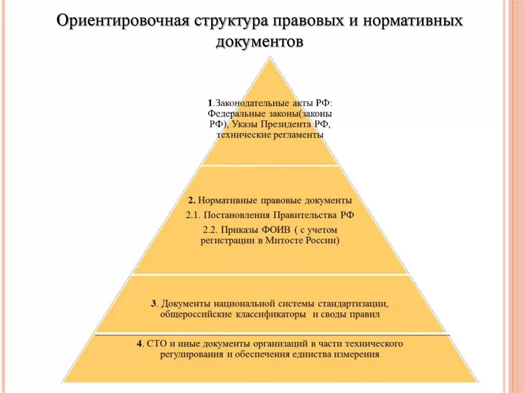 Структура законодательных актов. Иерархия юридических документов. Структура правового документа. Структура правового акта. Структура правовых документов в организации.