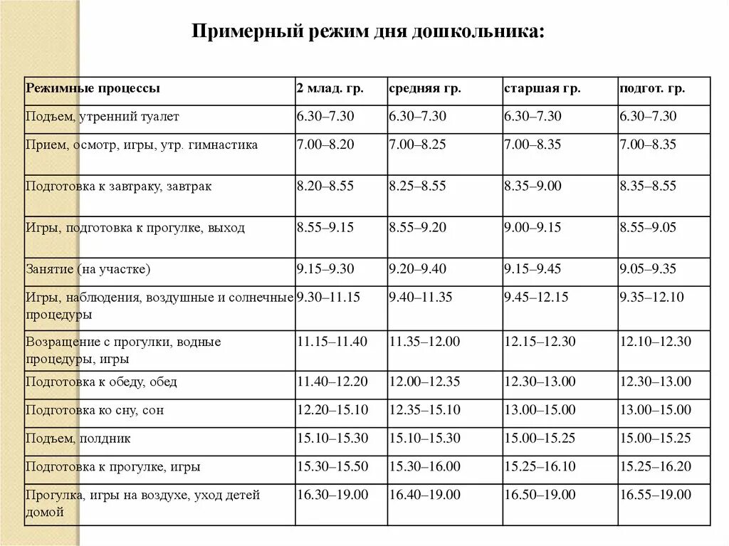 Составление режима дня для детей разных возрастных групп. Режим дня для детей дошкольного возраста и школьного возраста. Распорядок дня детей дошкольного возраста. Режим дня для детей дошкольного возраста в детском саду. Режимные моменты во 2 младшей группе