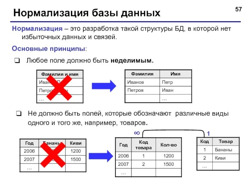 Что такое нормализация. Основные принципы структуризации и нормализации базы данных.. нормализация реляционная база данных. нормализация таблицы базы данных. схема нормализации бд.