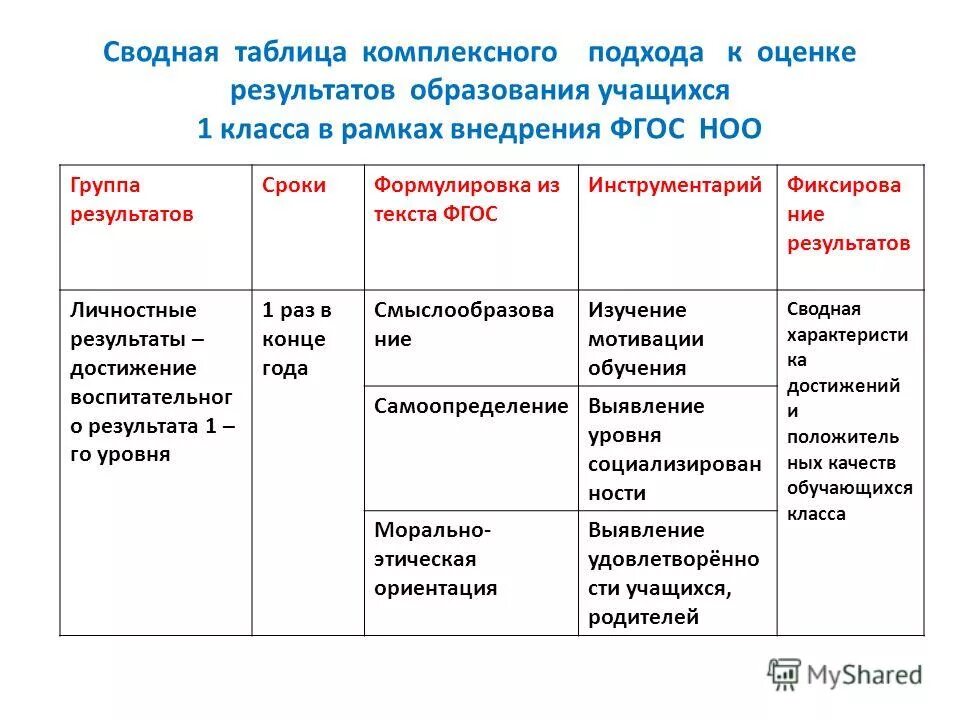 Перечень комплексных программ в доу. Анализ программ дошкольного образования таблица. Сводная таблица результатов обучения в начальной. Список комплексных программ в доу. Комплексные и парциальные программы дошкольного образования таблица.