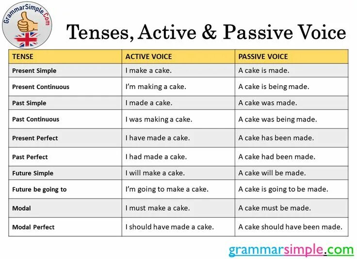 Present active voice. Passive Voice. Пассив Войс. Active and Passive Voice. Passive Voice Tenses.