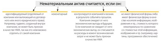 Переоценка НМА В бухгалтерском учете. Переоценка нематериальных активов проводки. Нематериальные Активы переоценка модель МСФО. Оценка и переоценка ОС кратко. Нематериальными активами считают