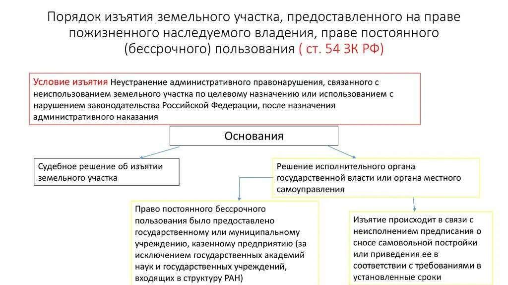 Схема изъятия земельного участка. Порядок изъятия у собственника земельного участка. Порядок изъятия земель для государственных и муниципальных нужд. Схема изъятия земельного участка неиспользуемого. Отчуждение государственного и муниципального имущества