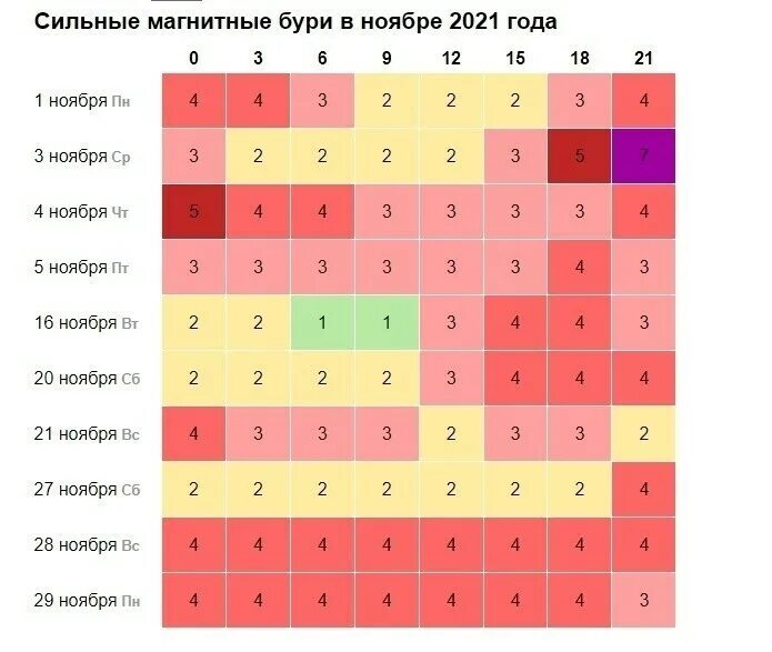 Магнитные бури в ноябре по часам. Магнитные бури в ноябре. 22 Ноября магнитные бури. Календарь метеозависимых людей. Магнитные бури в ноябре 2022.