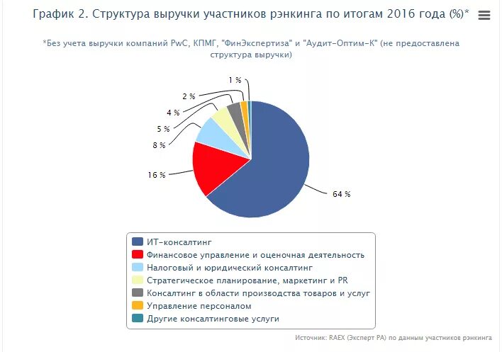 Доли видов транспорта в перевозках пассажиров. Доходы транспортной компании таблица. Крупнейшие транспортные компании россии. Затраты на транспортные услуги. Выручка транспортной компании.