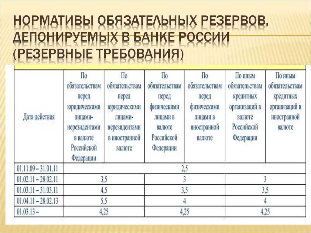 Норма обязательных резервов ЦБ РФ таблица. Нормативы обязательных резервов в банке России. Нормативы обязательных резервов депонируемых в банке России. Норматив резервных требований. Нормы резервов цб