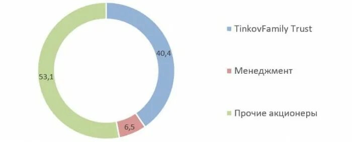 Акционеры тинькофф