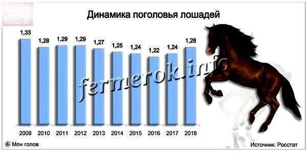 Динамика поголовья лошадей в мире. Поголовье лошадей в России. Динамика поголовья лошадей в России. Численность поголовья лошадей в России.