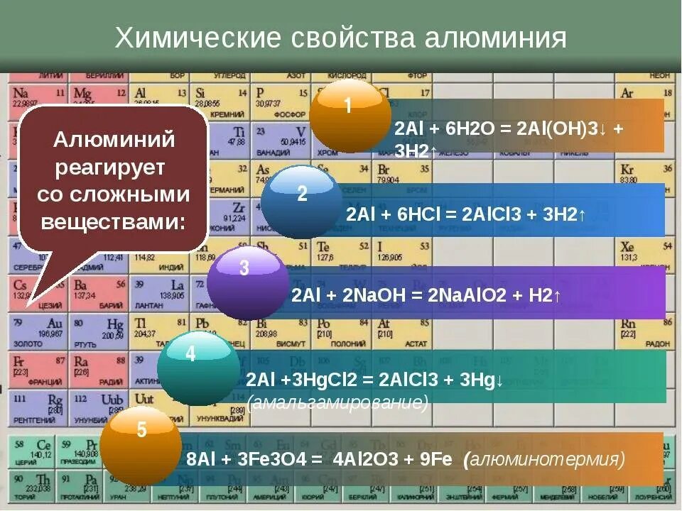 Химические свойства железа. Химические свойства алюминия. Химические свойства алюмиг. Химические свойства желез. Дать характеристику элементу железо