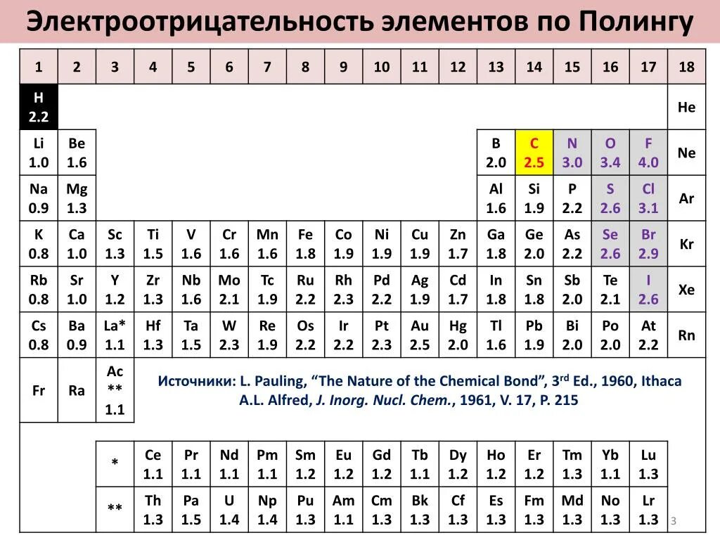 Электроотрицательность хлора выше. Таблица значений электроотрицательности химических элементов. Электроотрицательность всех химических элементов таблица. Шкала Полинга электроотрицательность таблица. Таблица электроотрицательности элементов по химии.