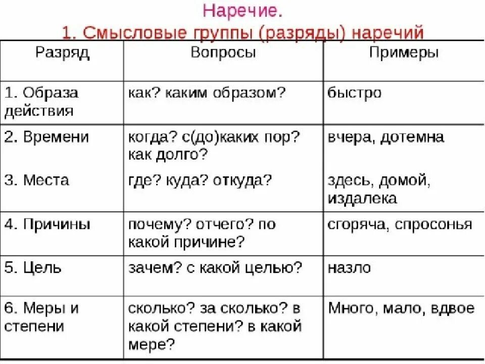 Наречие таблица с примерами. Разряды значений наречий. Таблица по разрядам наречий 7 класс. Разряды наречий в русском языке.