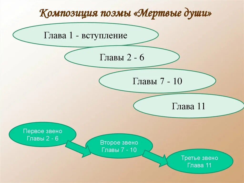 Краткий пересказ мертвые души 9. Композиция поэмы мертвые души. Кластер композиция поэмы мёртвые души. Мертвые души главы. Композиция поэмы Гоголя мертвые души.