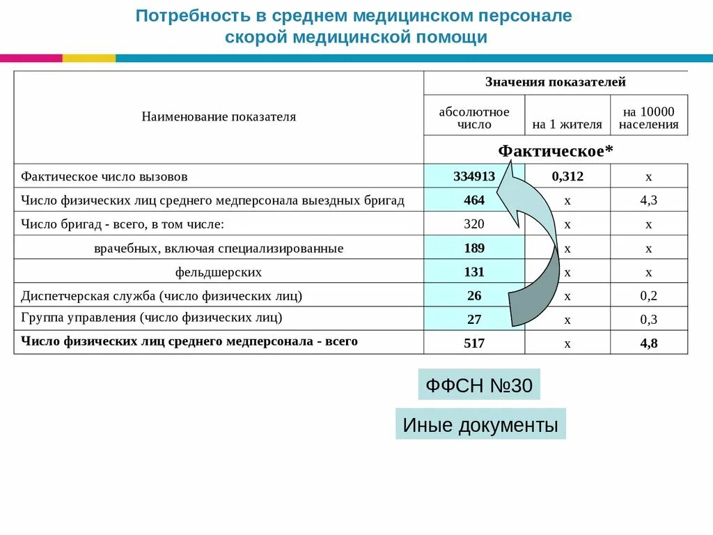 Ответы на тест средний медицинский персонал. Методика расчета потребностей в запасных частях. ФФСН №30.