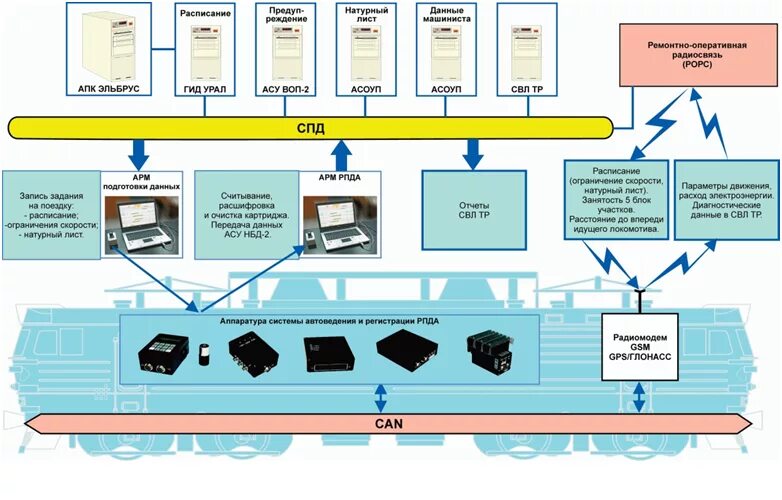 Система информирования машиниста сим. Сим-автоведение. Сонар система оповещения. Ремонтно-Оперативная радиосвязь на ЖД транспорте. Реконструкция систем оповещения