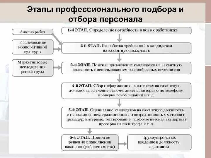 Введение работника в организацию. Этапы подбора персонала. Этапы отбора кандидатов на вакантные рабочие места должности. Этапы отбора персонала схема. Эпапыподбора персонала.