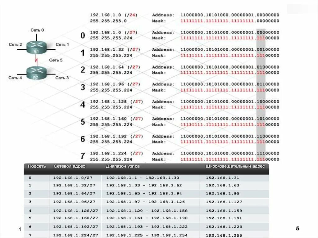 255.255 255.224 какая маска. 255.255.255.0 Маска 24. Префикс маски подсети 255.255.255.224. Маски IP 255 224. 28 Маска подсети таблица.